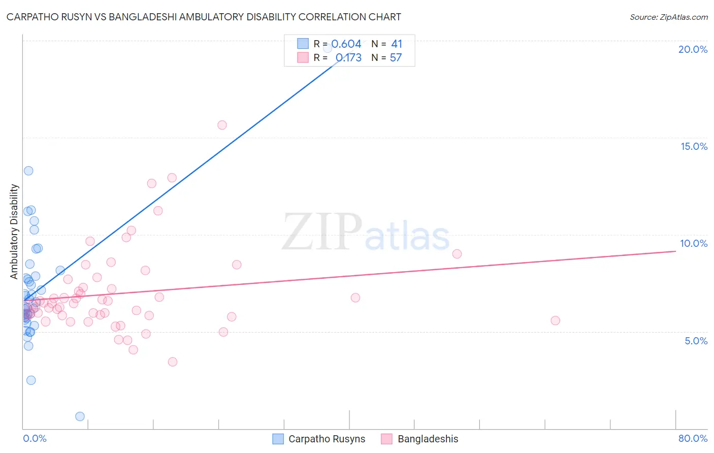 Carpatho Rusyn vs Bangladeshi Ambulatory Disability