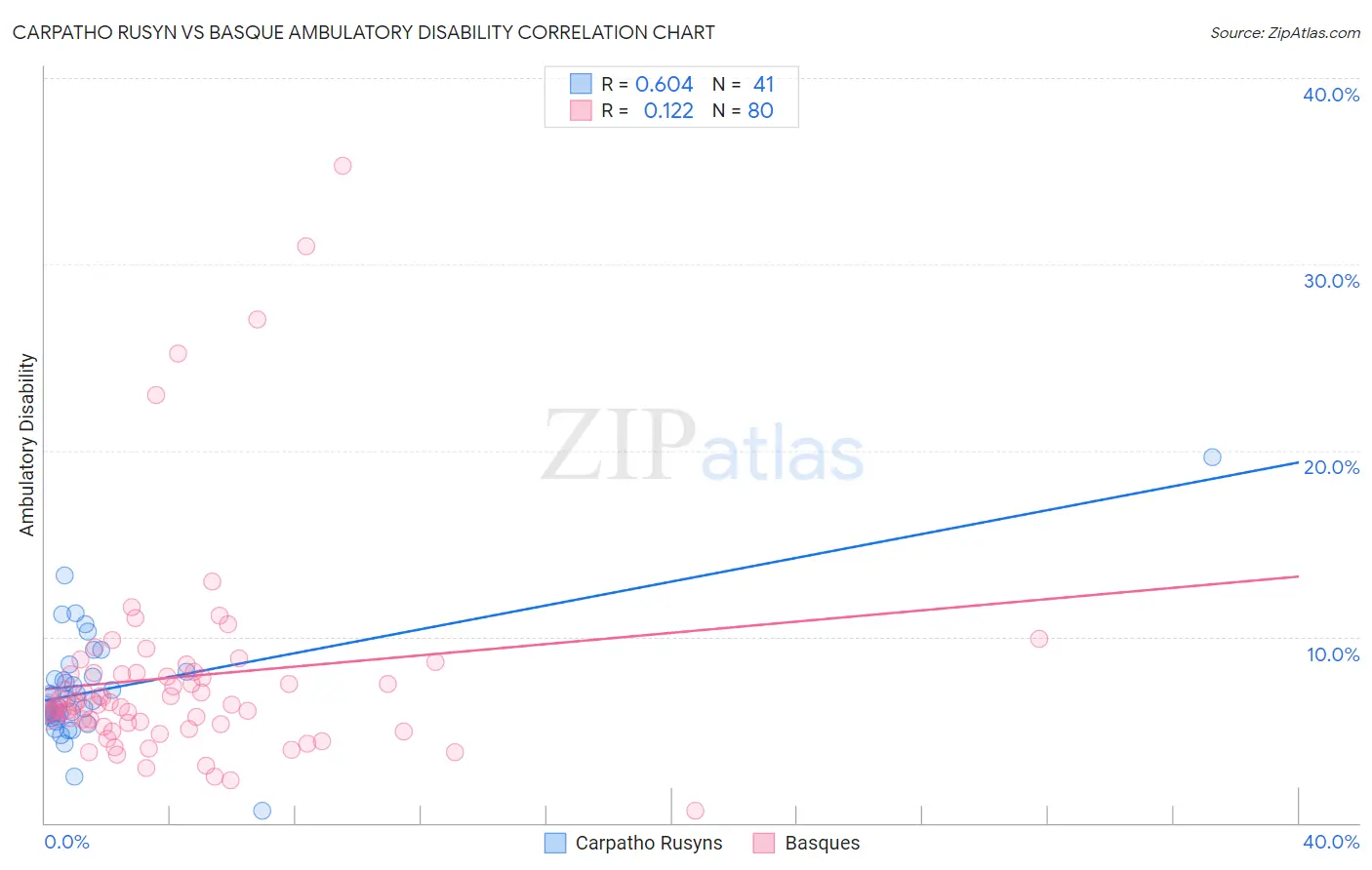 Carpatho Rusyn vs Basque Ambulatory Disability