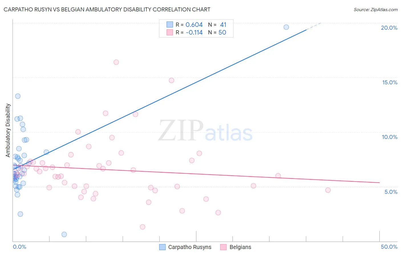 Carpatho Rusyn vs Belgian Ambulatory Disability