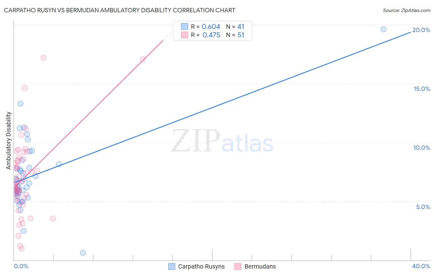 Carpatho Rusyn vs Bermudan Ambulatory Disability