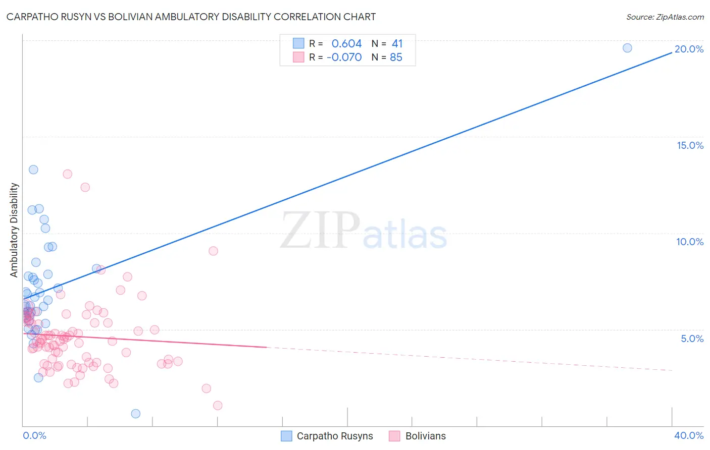 Carpatho Rusyn vs Bolivian Ambulatory Disability