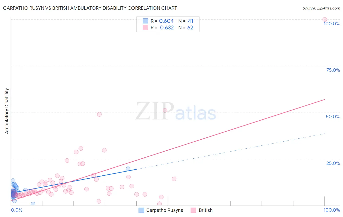 Carpatho Rusyn vs British Ambulatory Disability