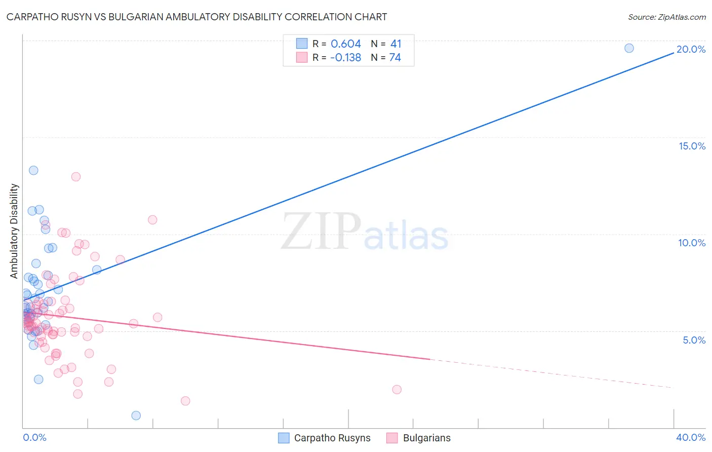 Carpatho Rusyn vs Bulgarian Ambulatory Disability