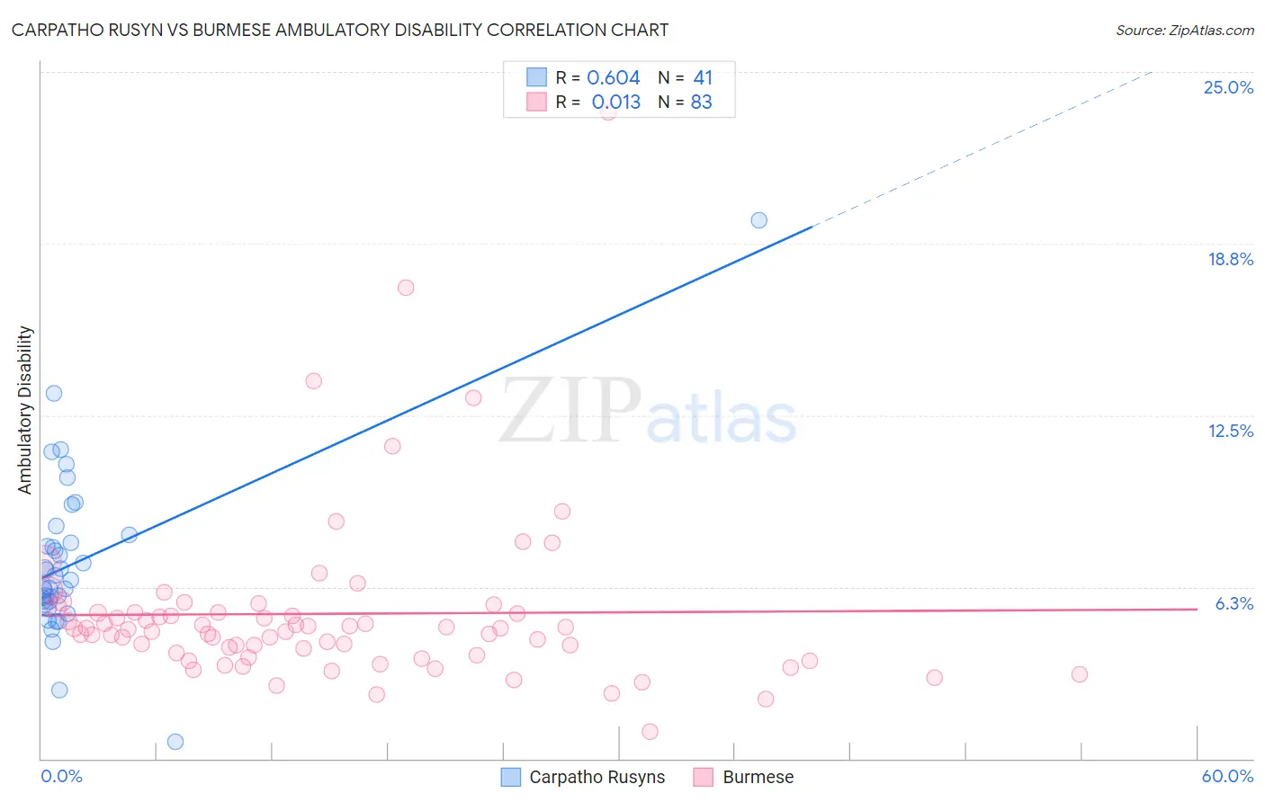 Carpatho Rusyn vs Burmese Ambulatory Disability