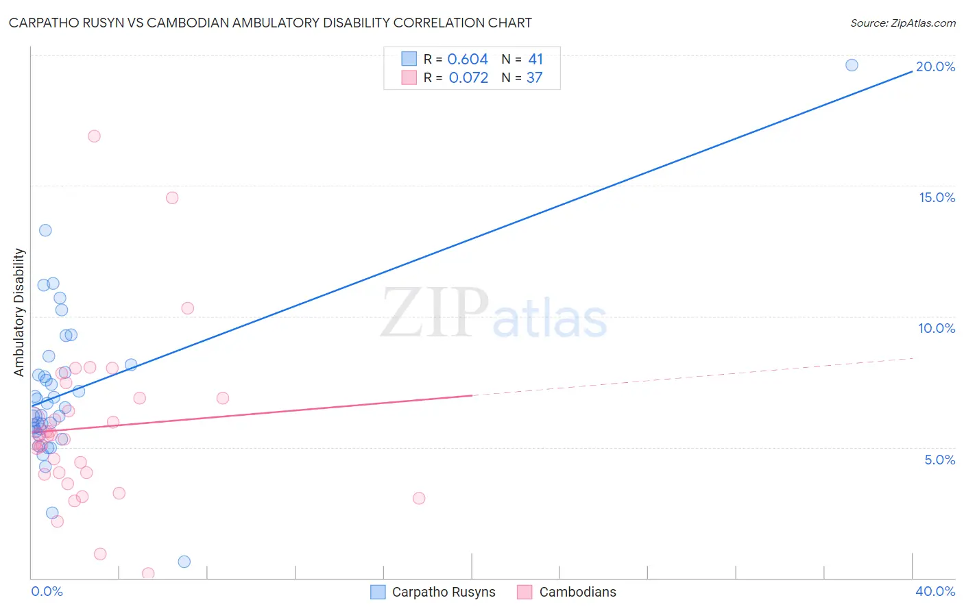 Carpatho Rusyn vs Cambodian Ambulatory Disability