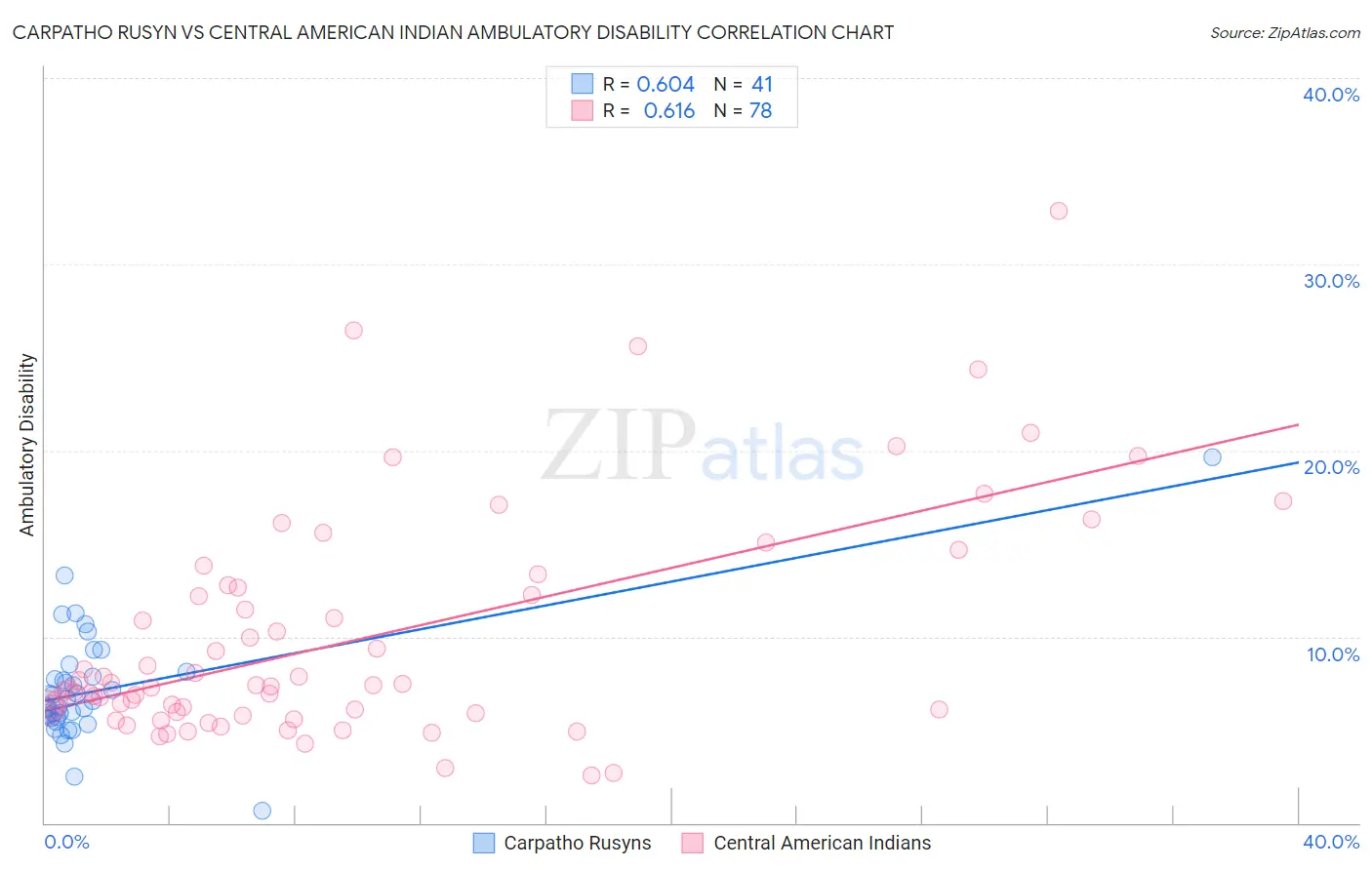 Carpatho Rusyn vs Central American Indian Ambulatory Disability