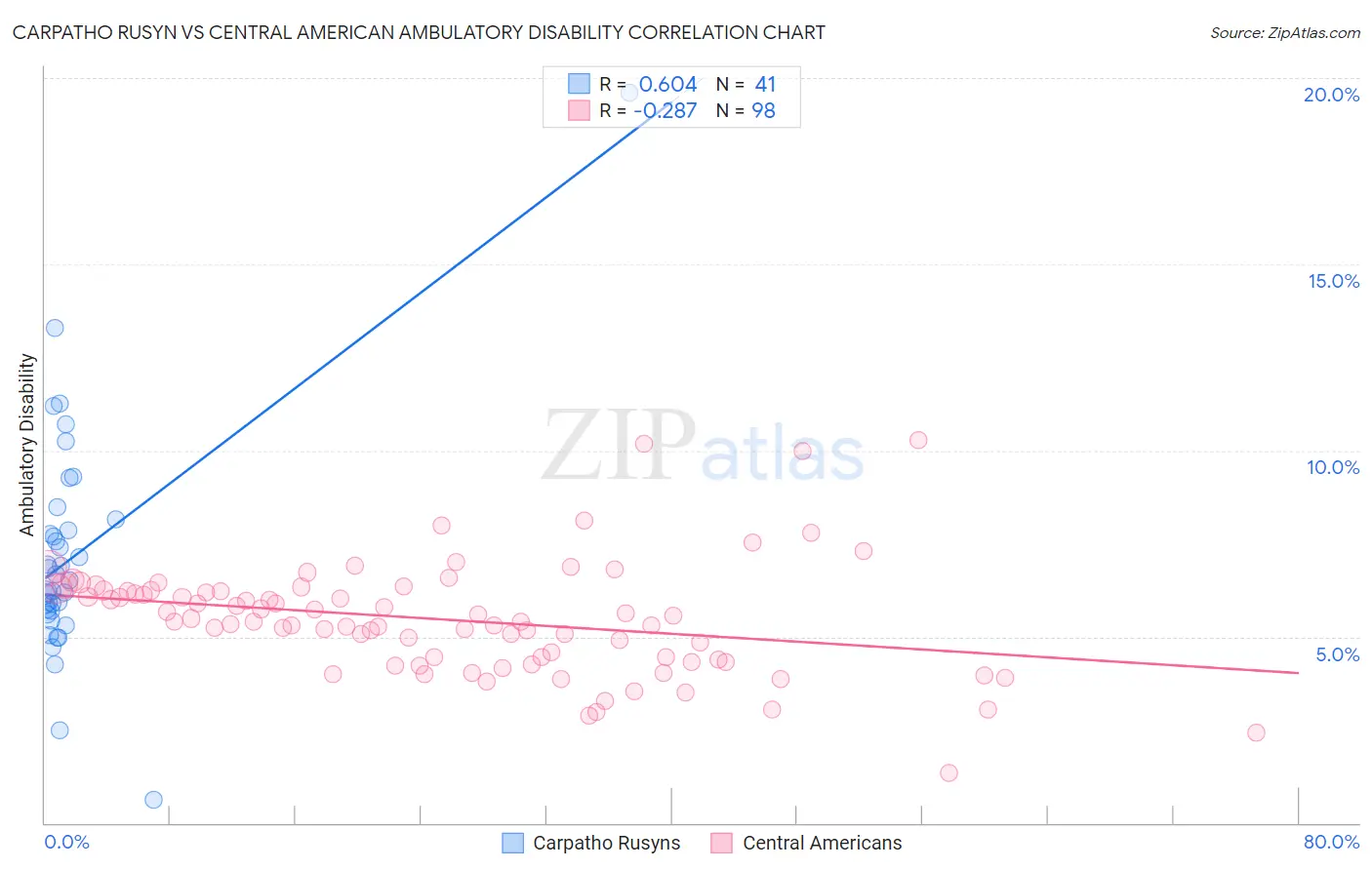 Carpatho Rusyn vs Central American Ambulatory Disability