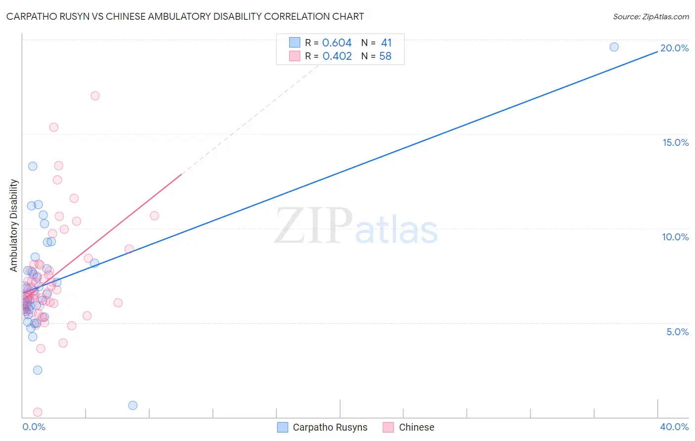 Carpatho Rusyn vs Chinese Ambulatory Disability