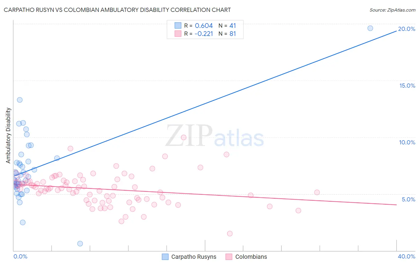 Carpatho Rusyn vs Colombian Ambulatory Disability