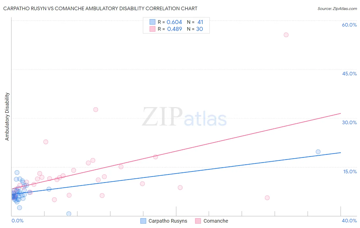 Carpatho Rusyn vs Comanche Ambulatory Disability