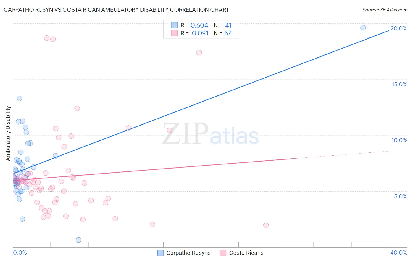 Carpatho Rusyn vs Costa Rican Ambulatory Disability