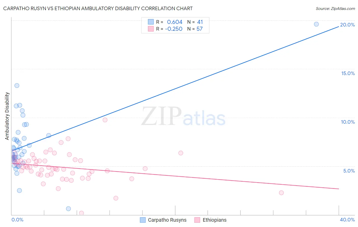 Carpatho Rusyn vs Ethiopian Ambulatory Disability