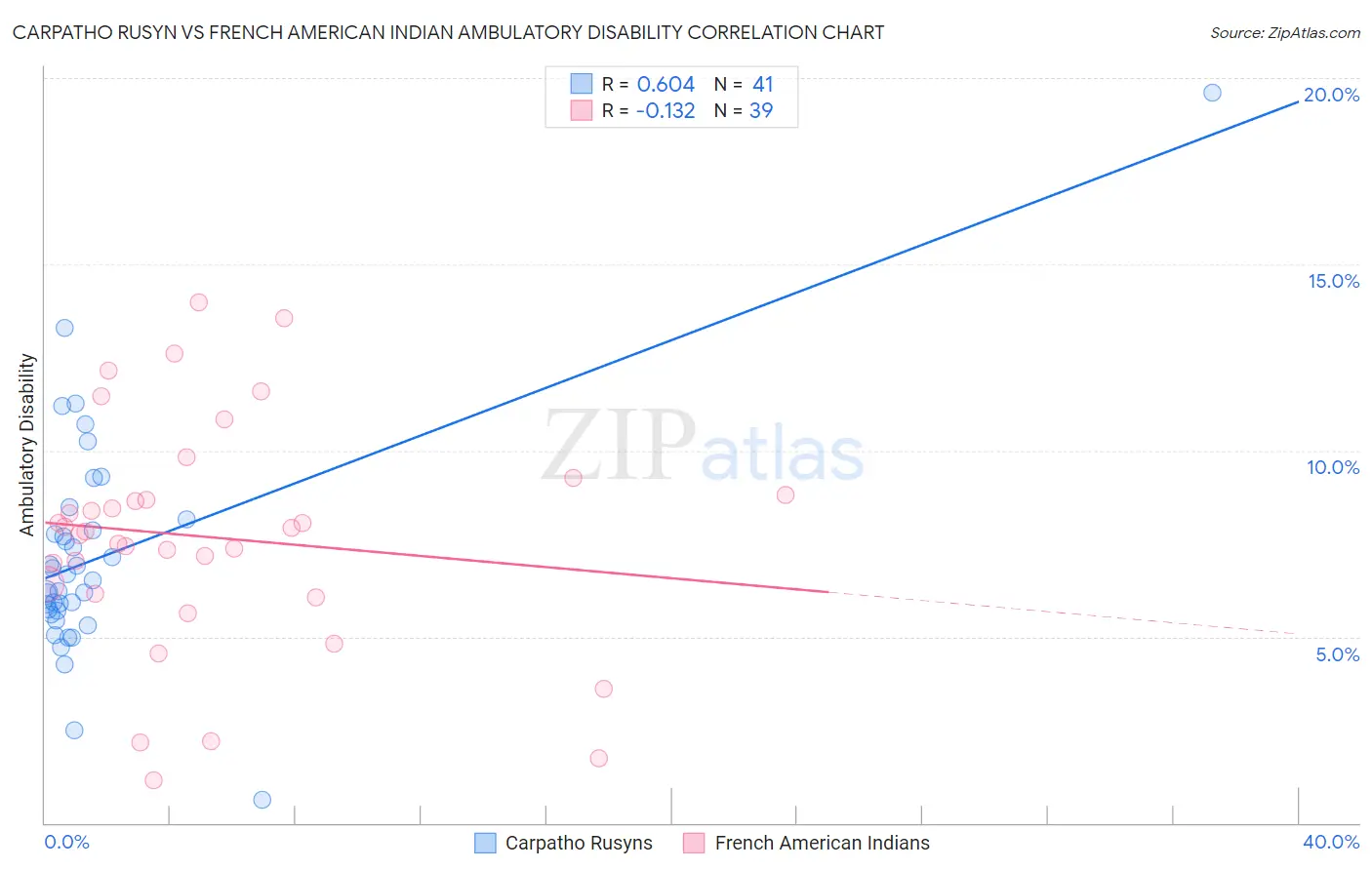Carpatho Rusyn vs French American Indian Ambulatory Disability