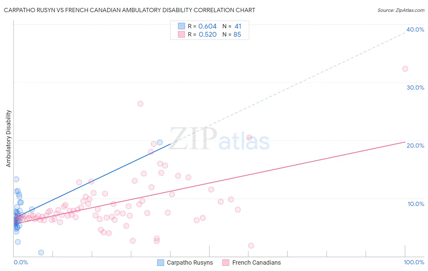 Carpatho Rusyn vs French Canadian Ambulatory Disability