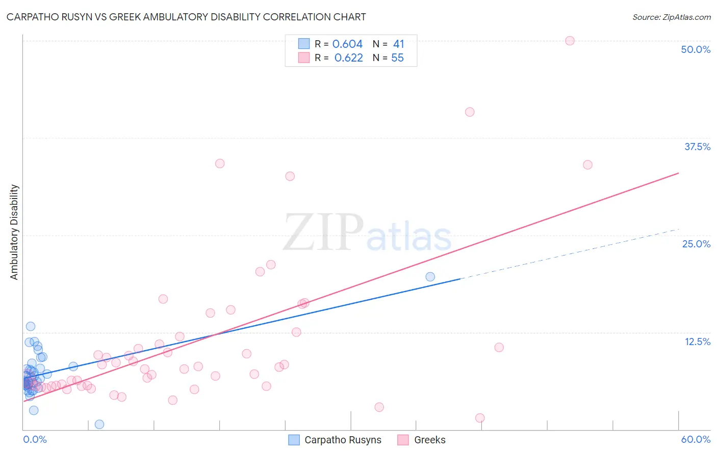 Carpatho Rusyn vs Greek Ambulatory Disability