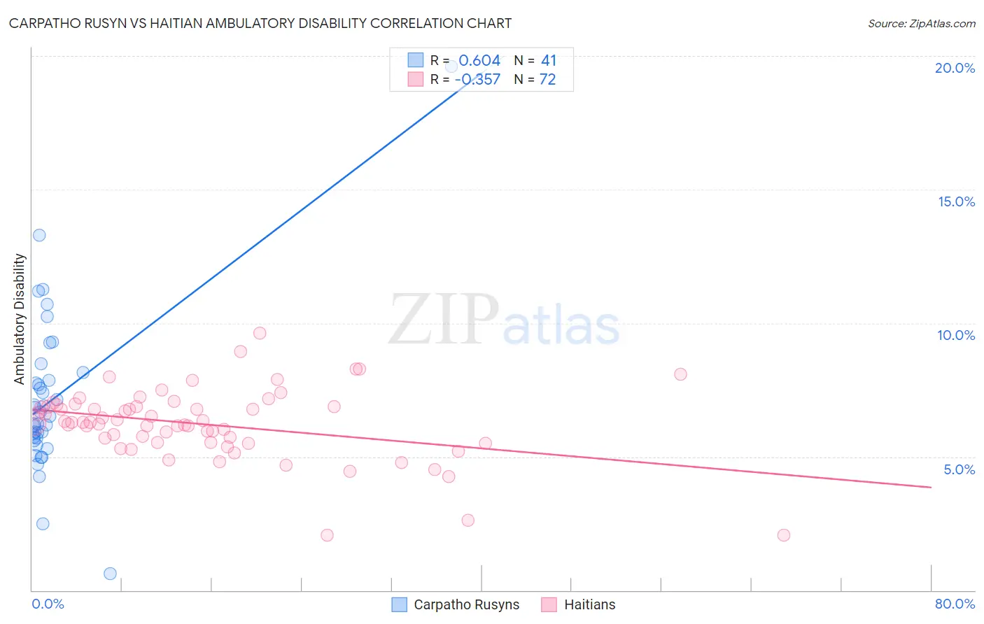 Carpatho Rusyn vs Haitian Ambulatory Disability