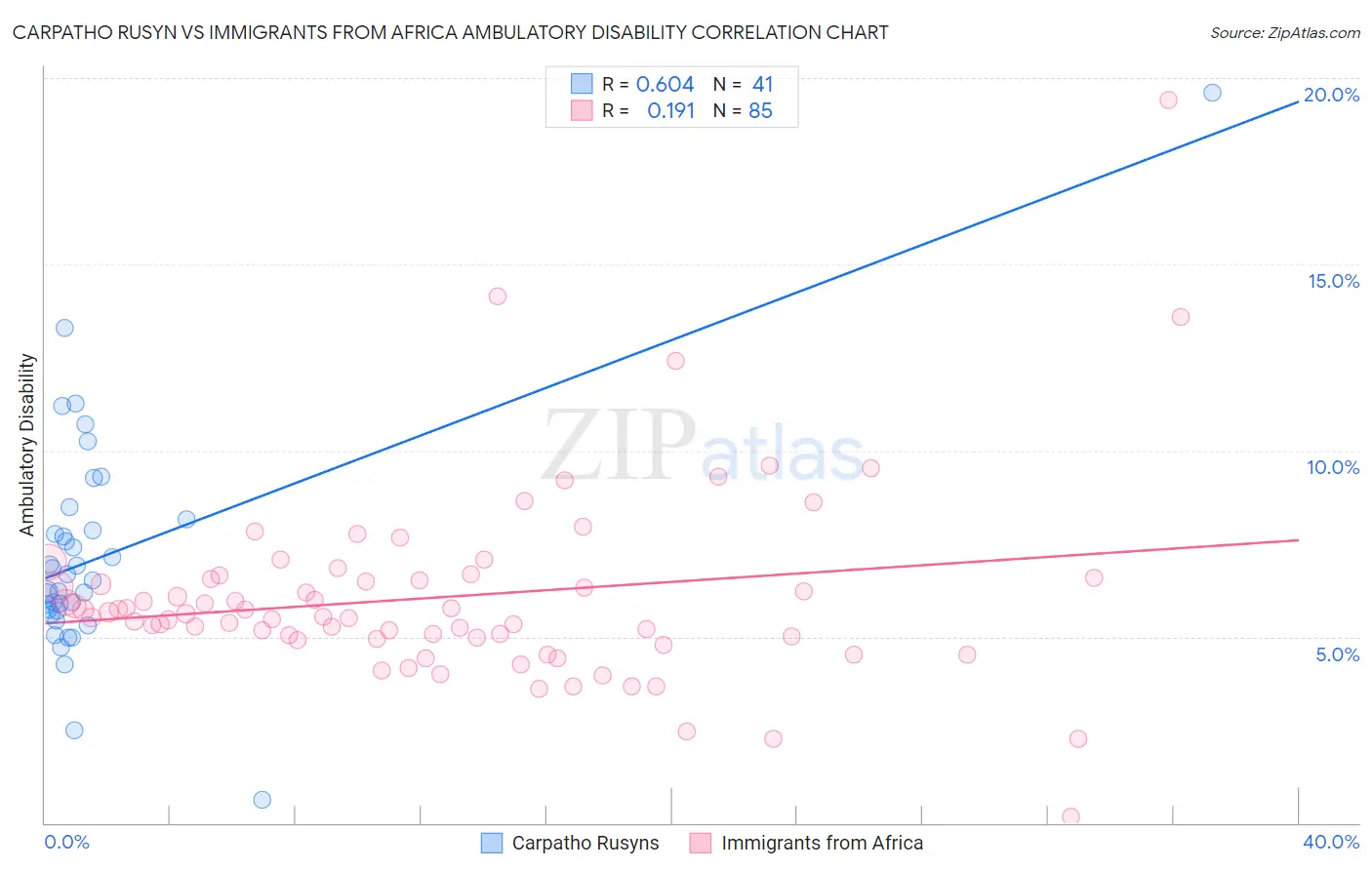 Carpatho Rusyn vs Immigrants from Africa Ambulatory Disability