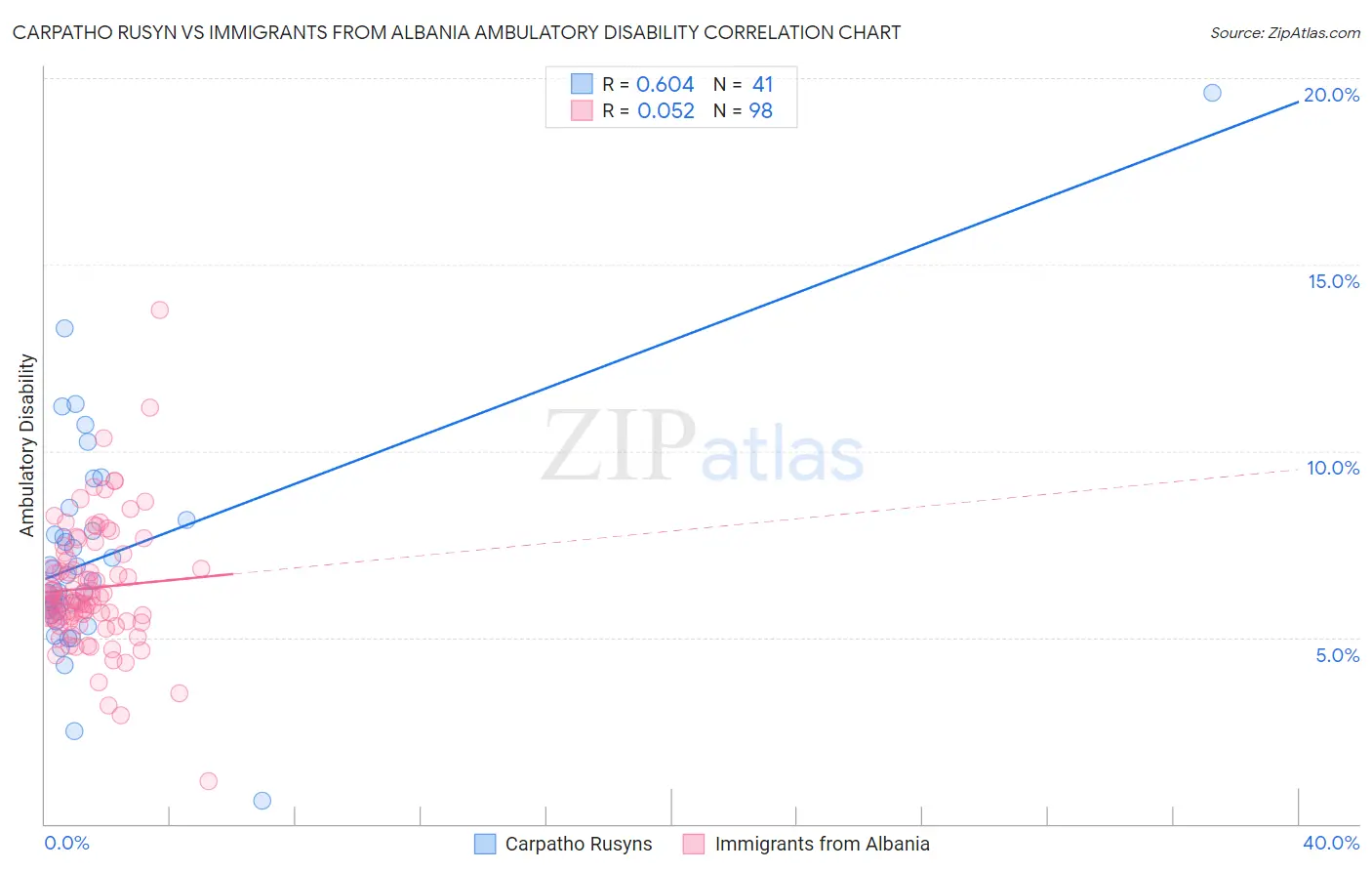 Carpatho Rusyn vs Immigrants from Albania Ambulatory Disability