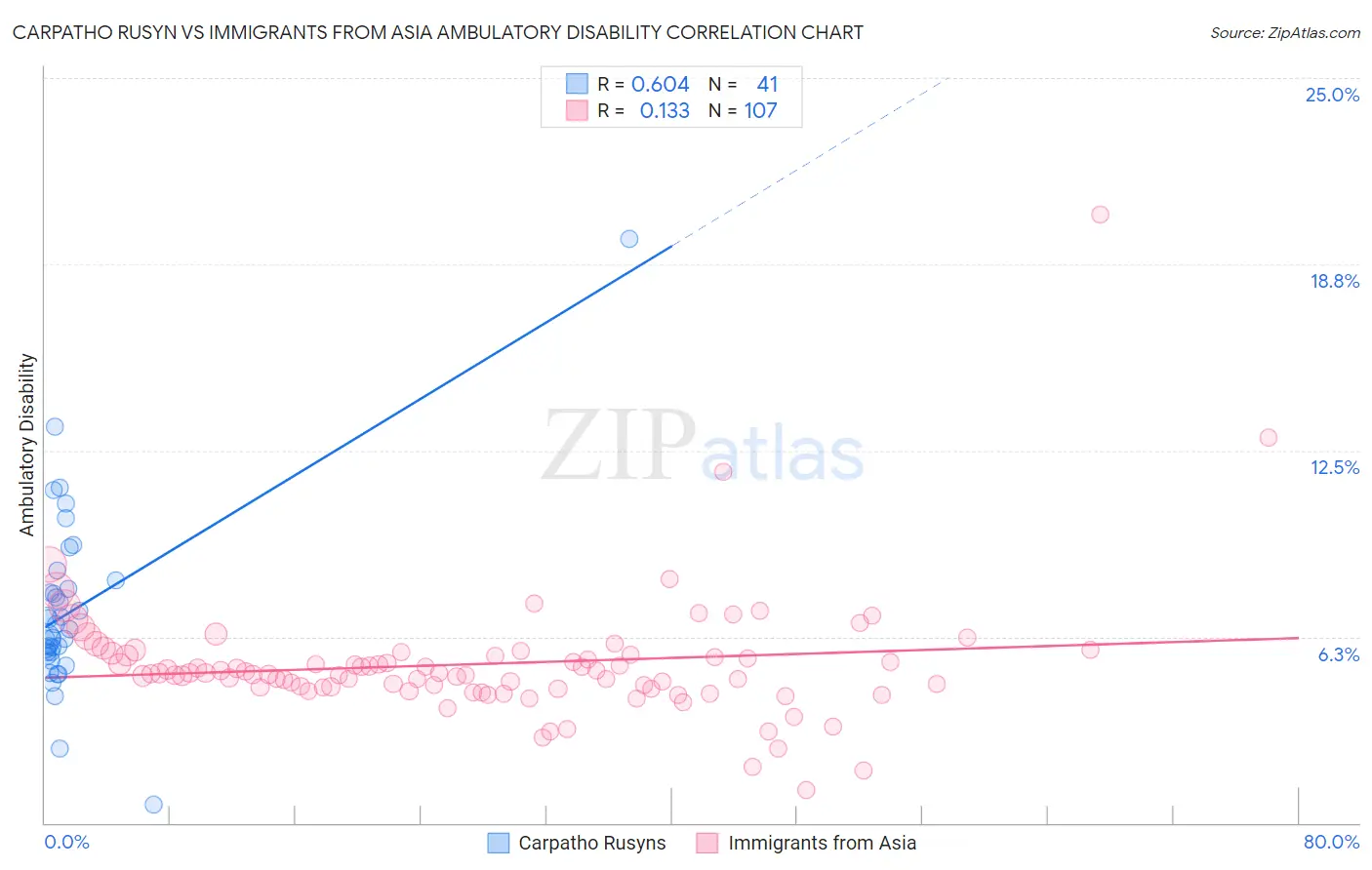 Carpatho Rusyn vs Immigrants from Asia Ambulatory Disability