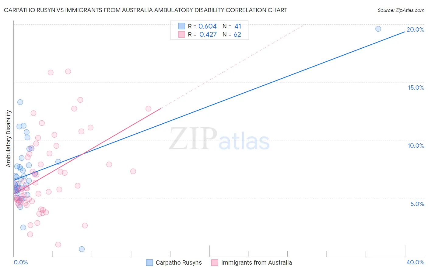 Carpatho Rusyn vs Immigrants from Australia Ambulatory Disability