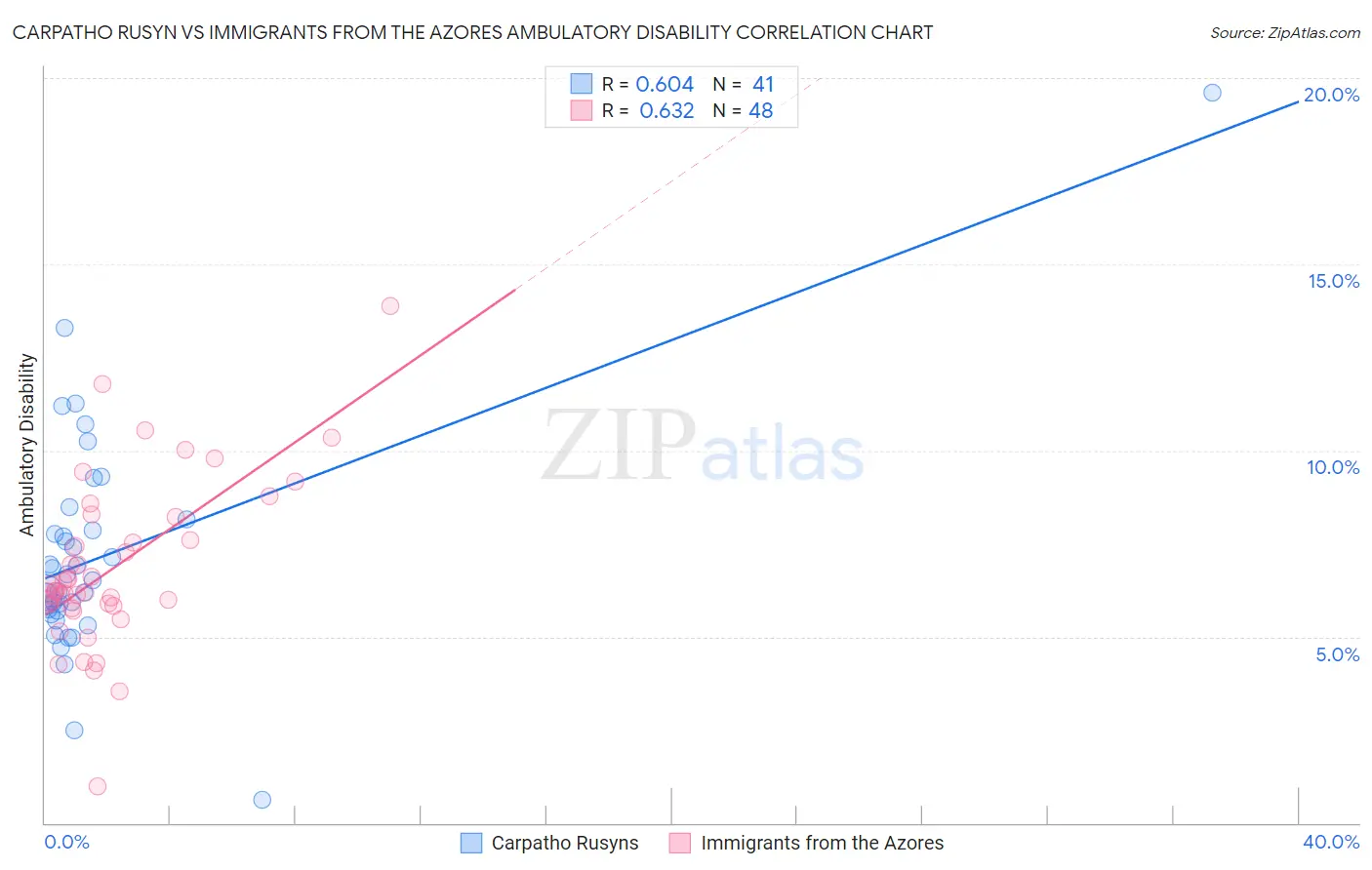 Carpatho Rusyn vs Immigrants from the Azores Ambulatory Disability