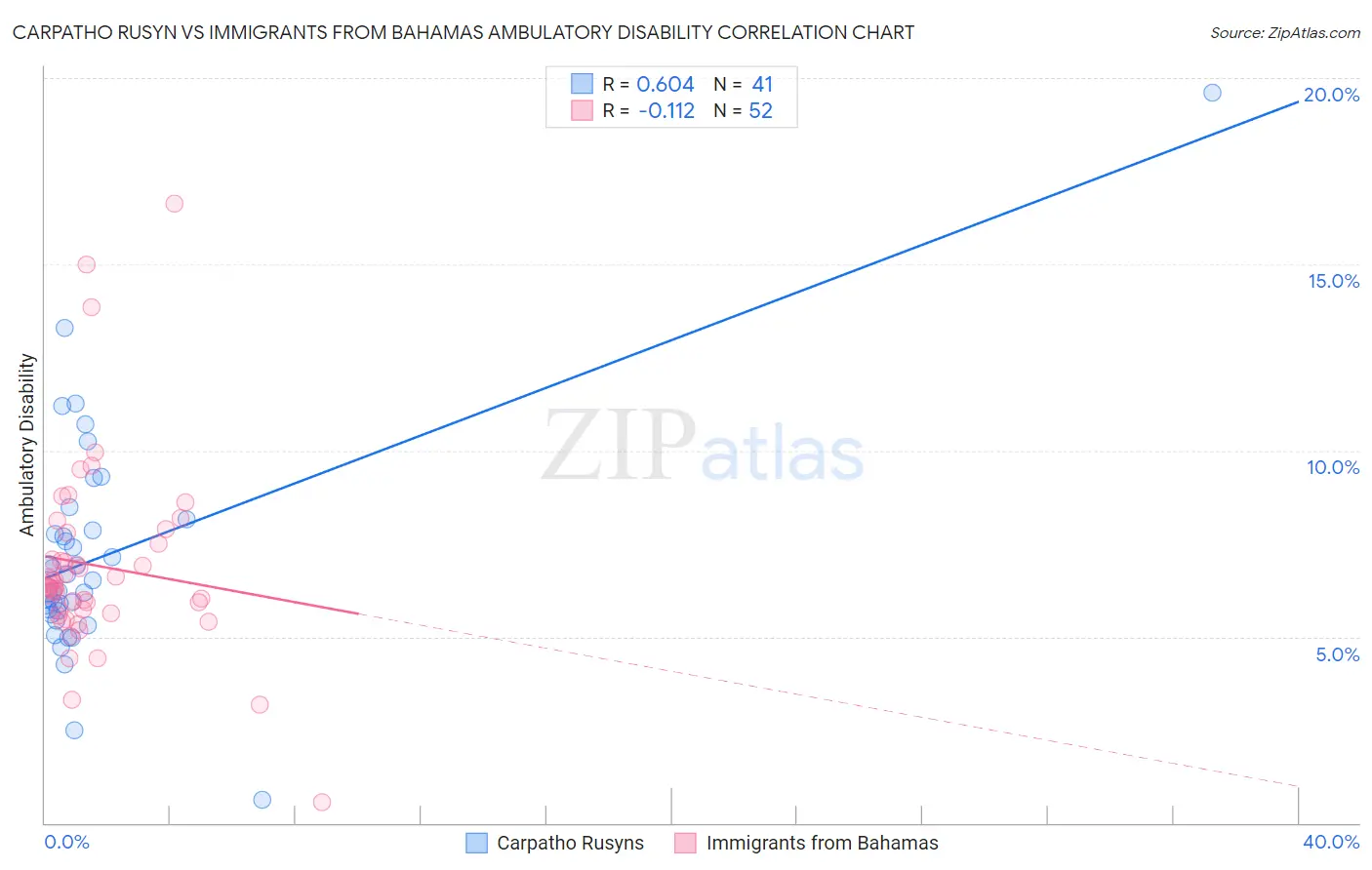 Carpatho Rusyn vs Immigrants from Bahamas Ambulatory Disability