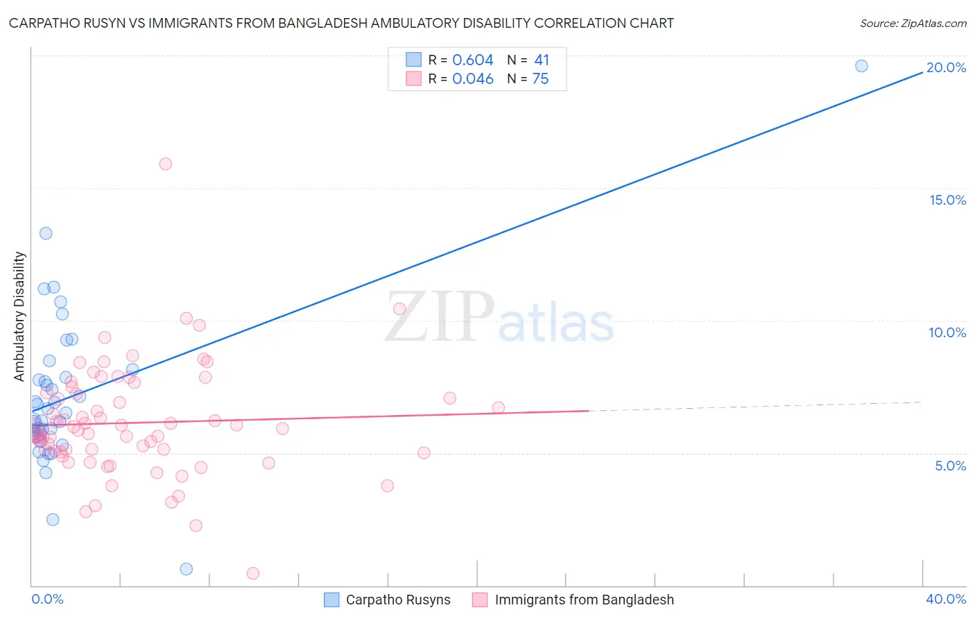 Carpatho Rusyn vs Immigrants from Bangladesh Ambulatory Disability
