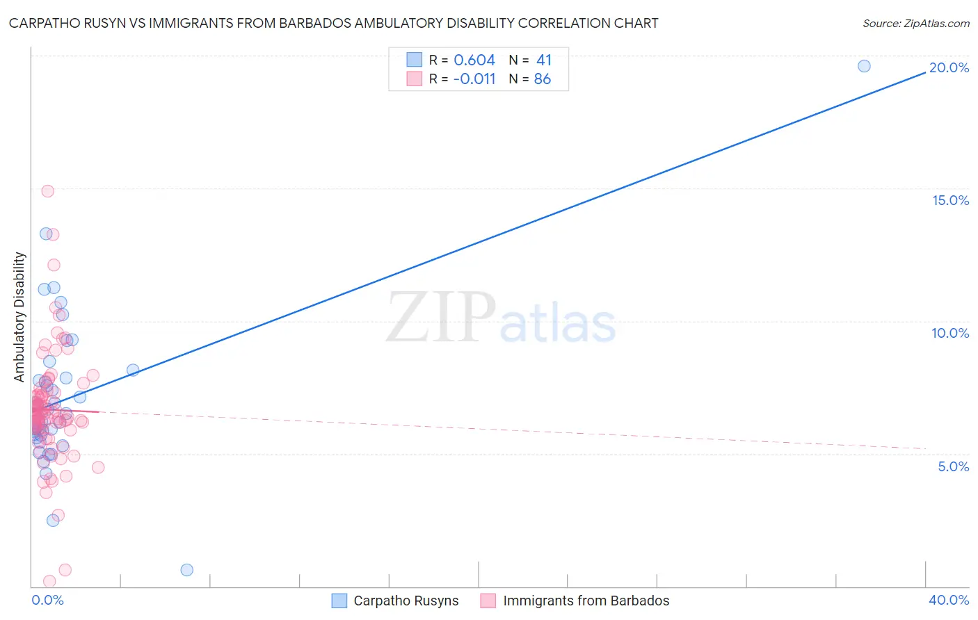 Carpatho Rusyn vs Immigrants from Barbados Ambulatory Disability