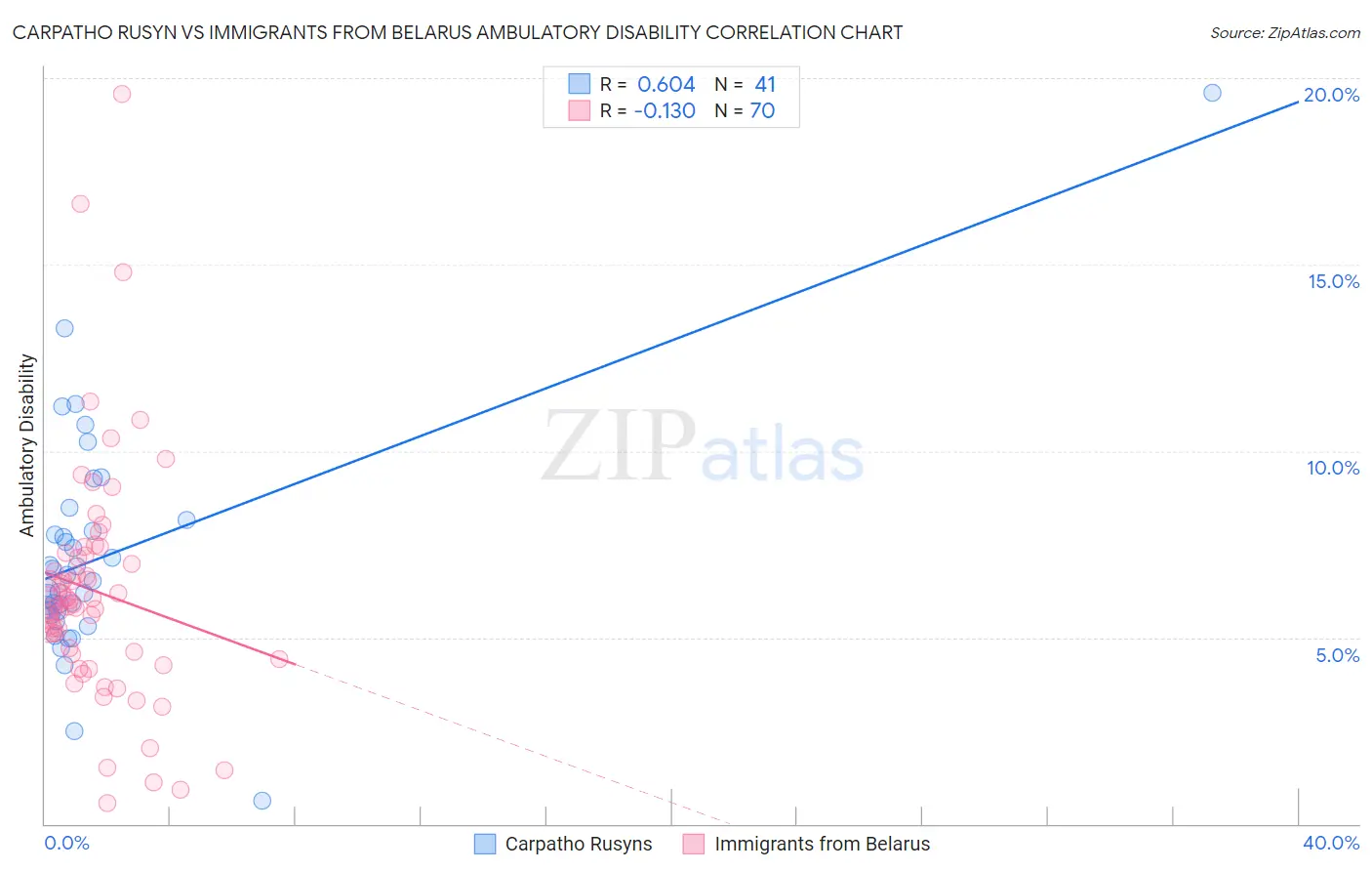 Carpatho Rusyn vs Immigrants from Belarus Ambulatory Disability