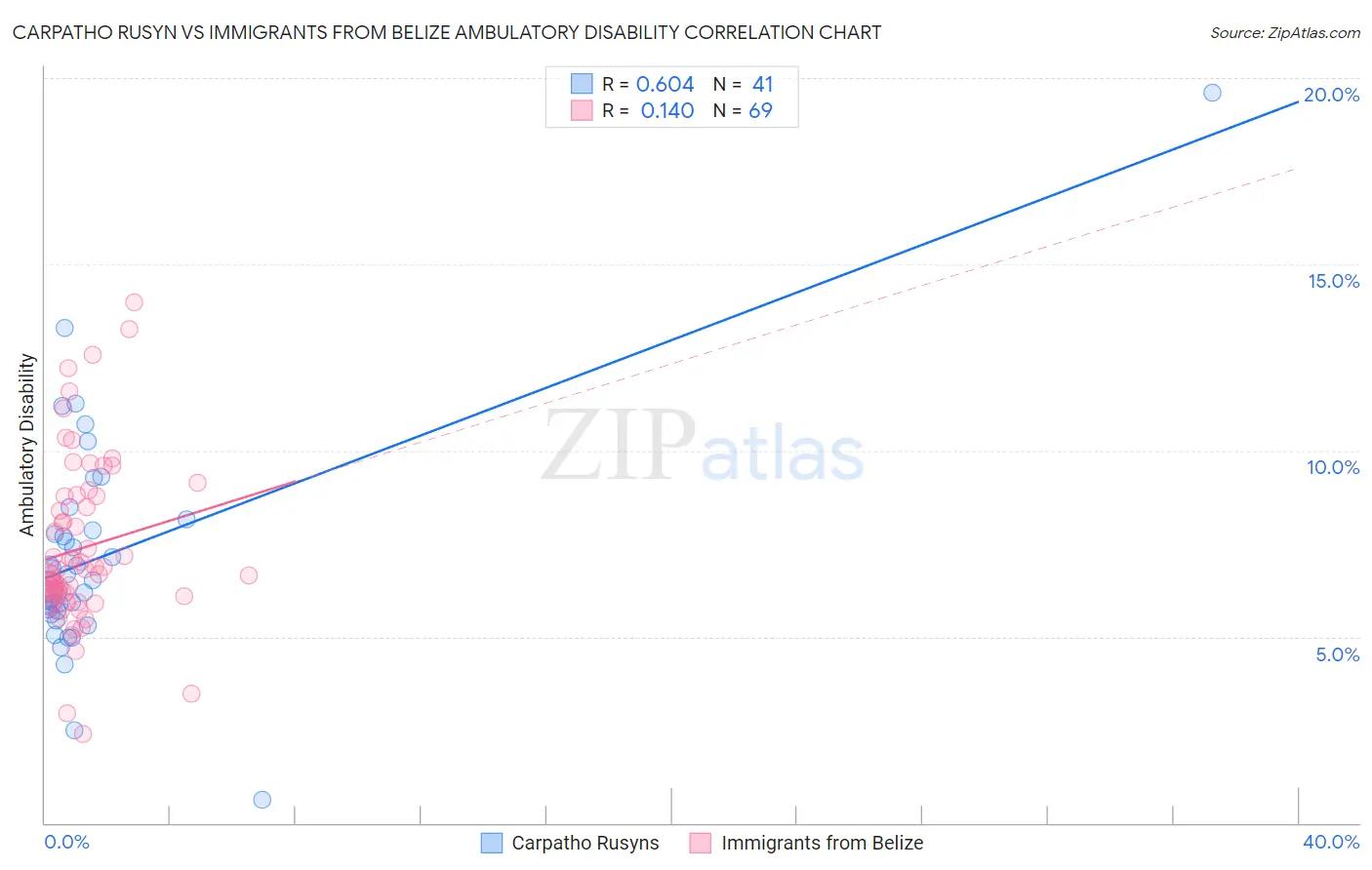Carpatho Rusyn vs Immigrants from Belize Ambulatory Disability