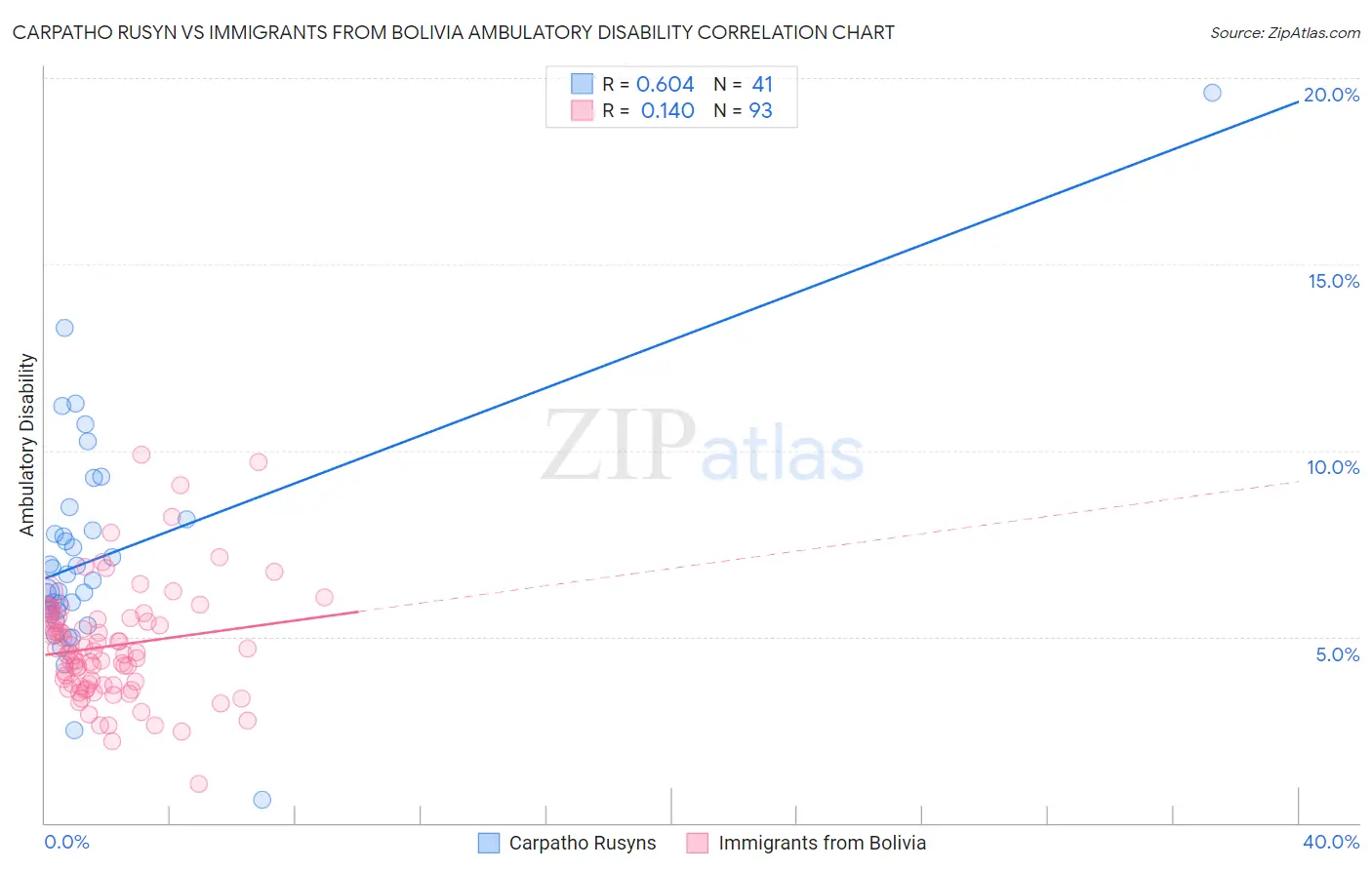 Carpatho Rusyn vs Immigrants from Bolivia Ambulatory Disability