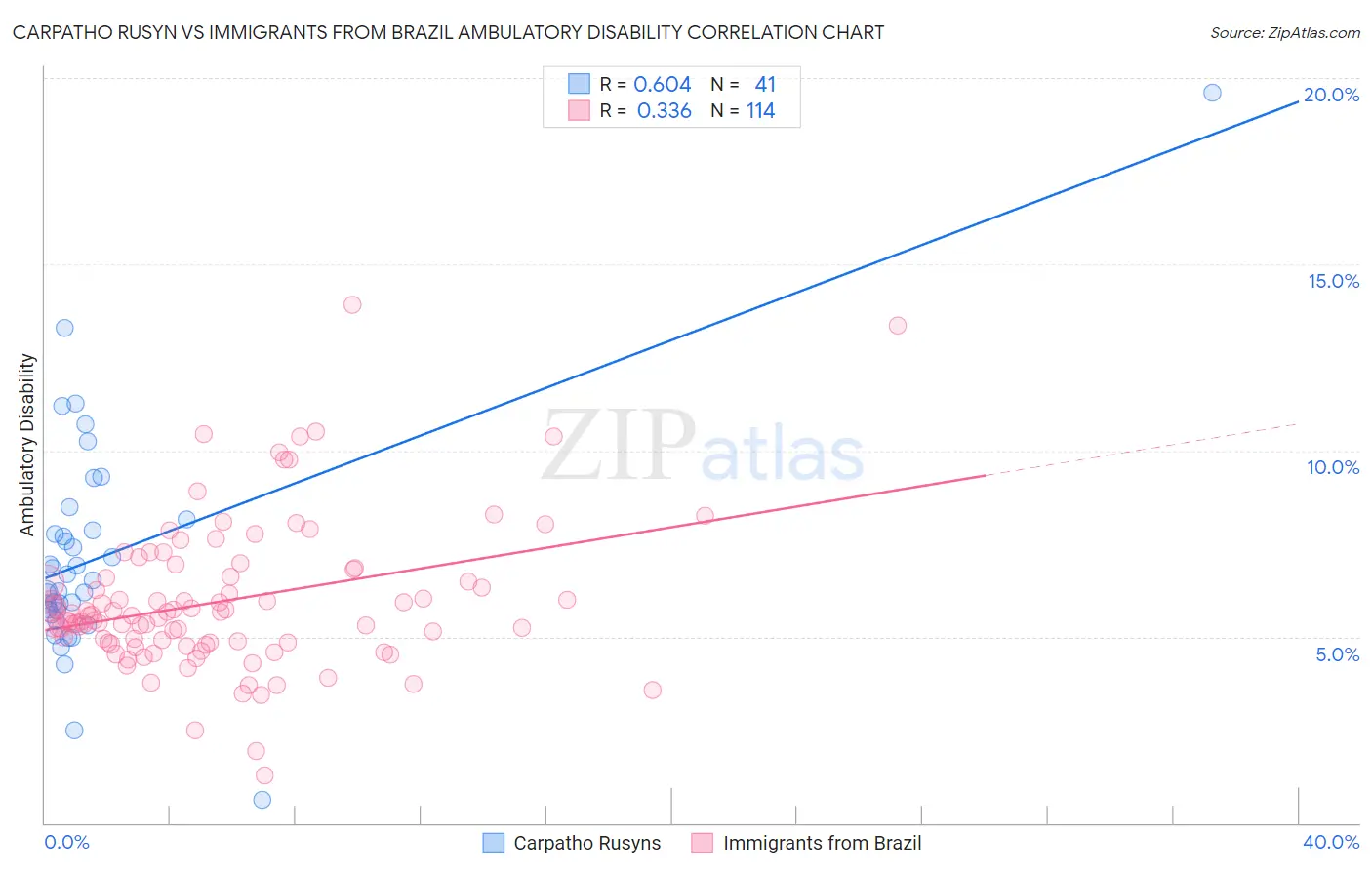 Carpatho Rusyn vs Immigrants from Brazil Ambulatory Disability