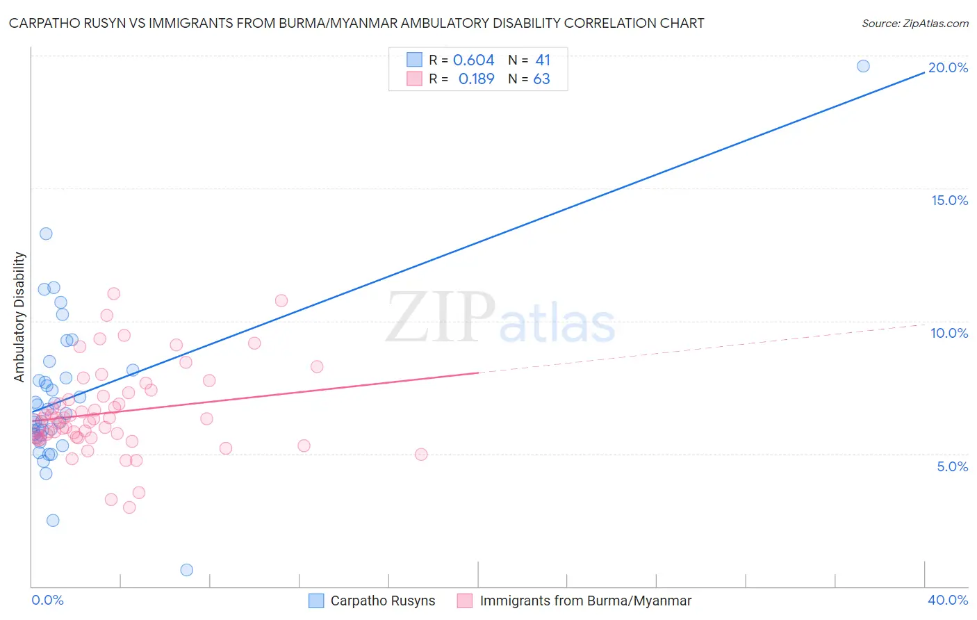 Carpatho Rusyn vs Immigrants from Burma/Myanmar Ambulatory Disability