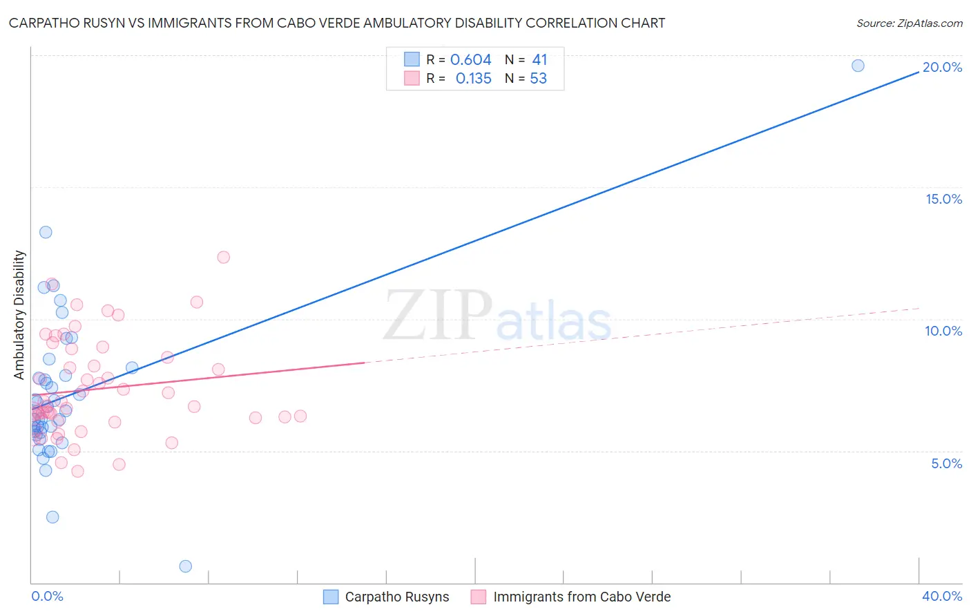 Carpatho Rusyn vs Immigrants from Cabo Verde Ambulatory Disability