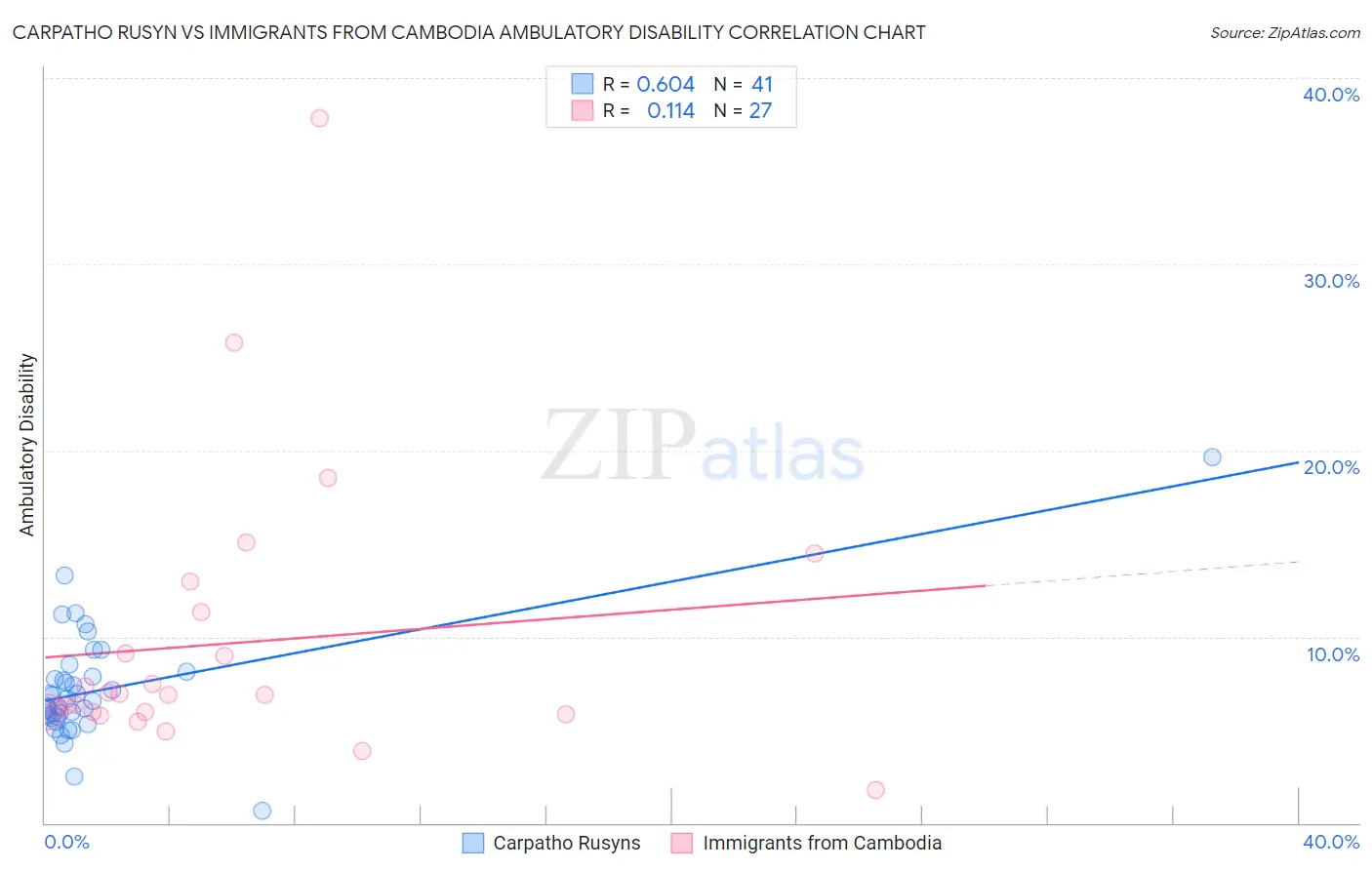 Carpatho Rusyn vs Immigrants from Cambodia Ambulatory Disability