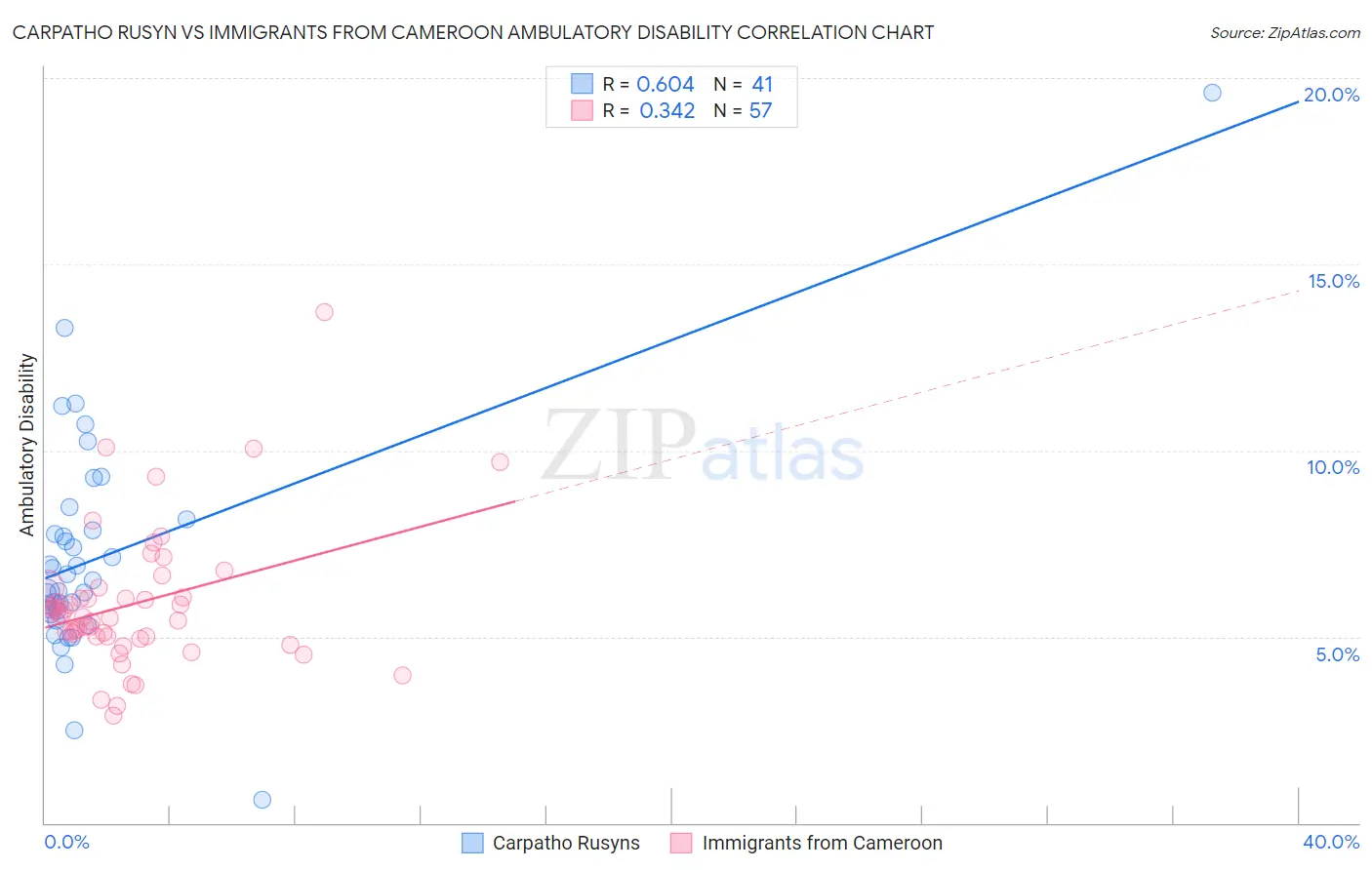 Carpatho Rusyn vs Immigrants from Cameroon Ambulatory Disability