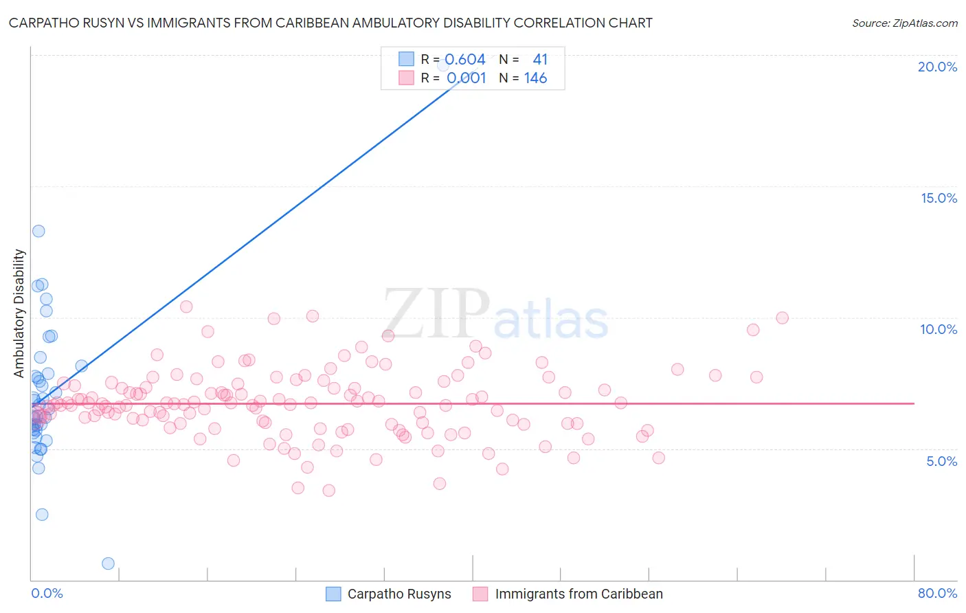 Carpatho Rusyn vs Immigrants from Caribbean Ambulatory Disability