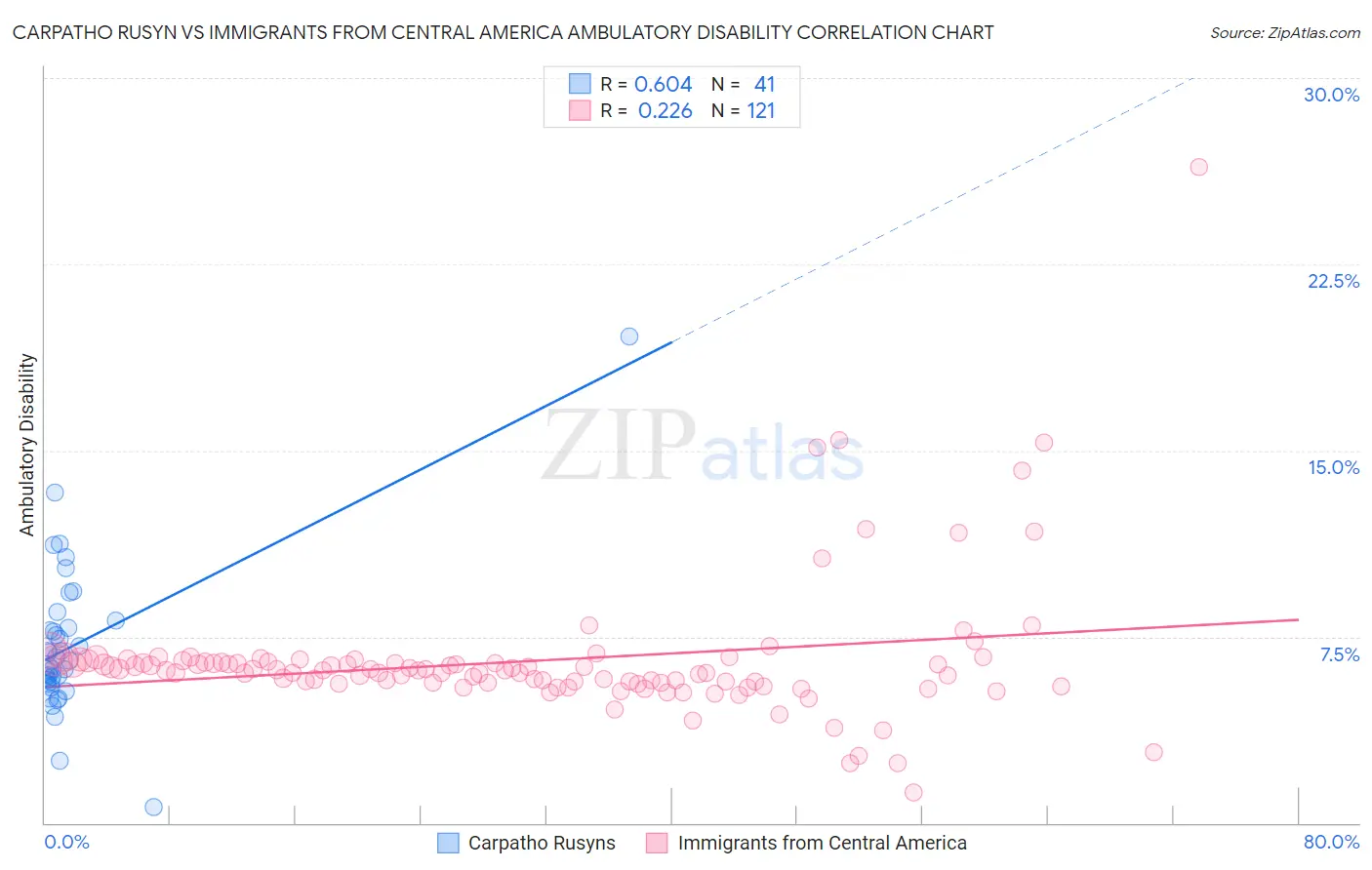 Carpatho Rusyn vs Immigrants from Central America Ambulatory Disability