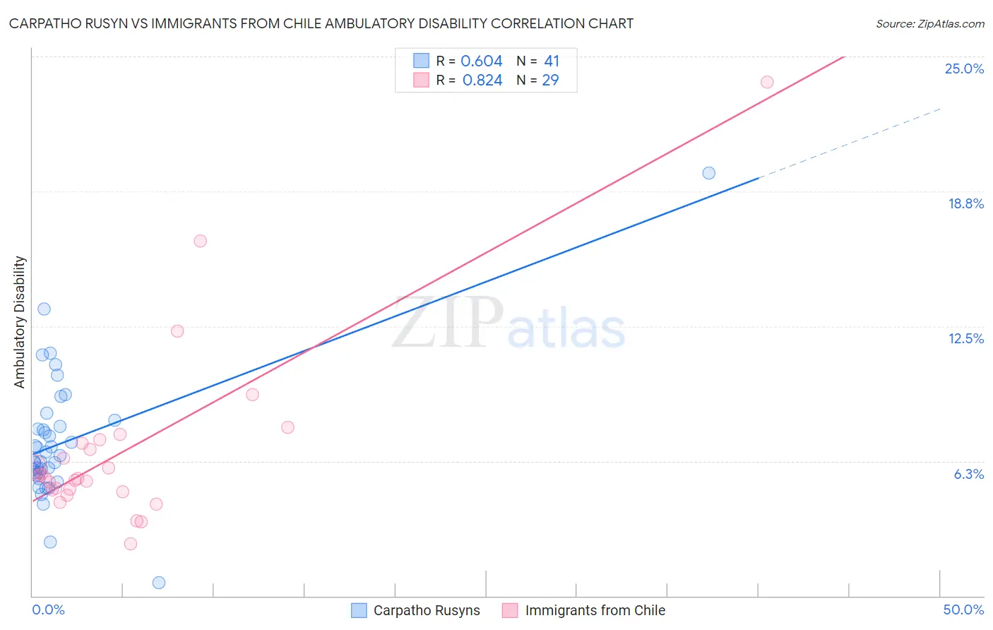 Carpatho Rusyn vs Immigrants from Chile Ambulatory Disability