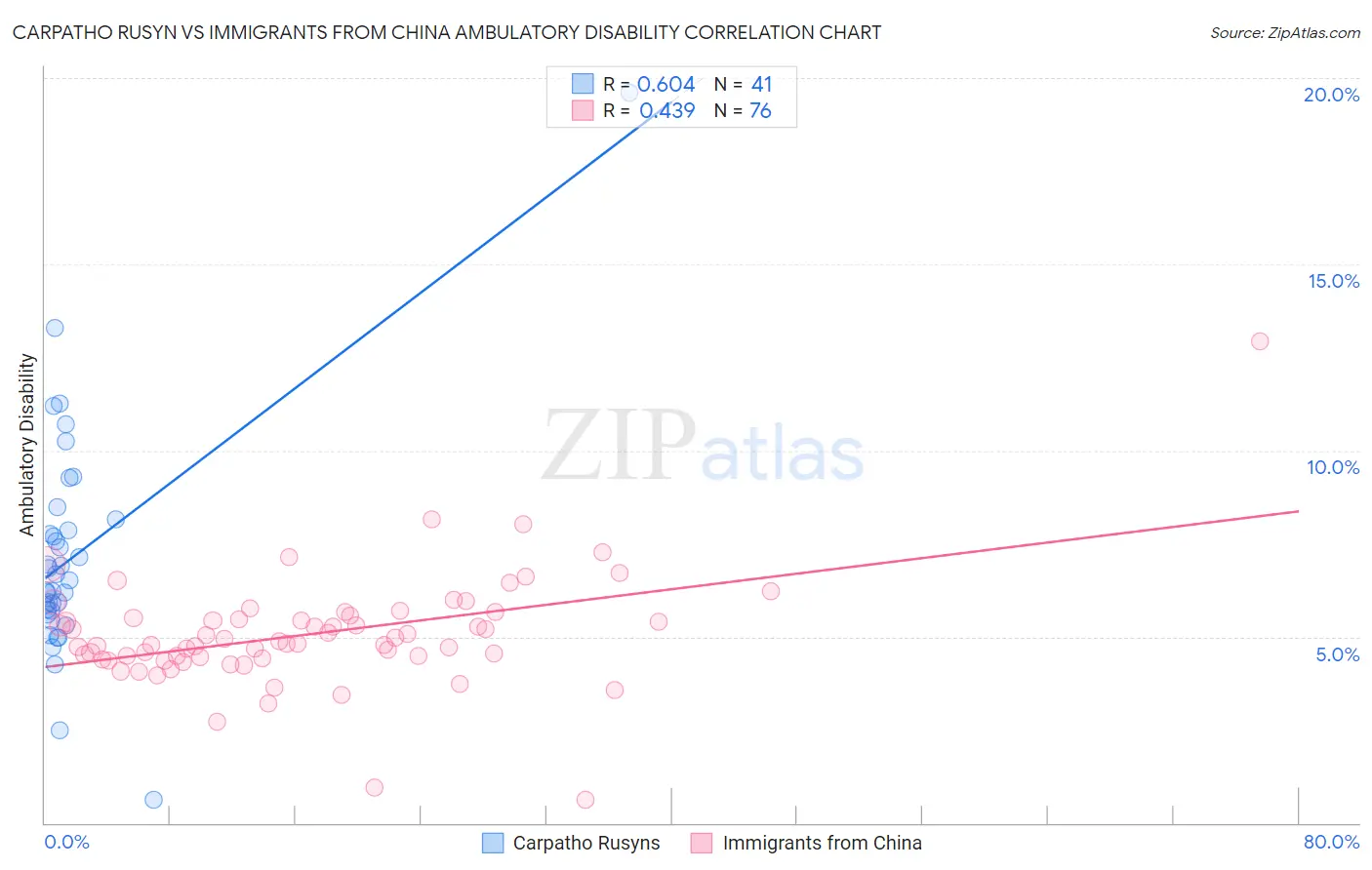 Carpatho Rusyn vs Immigrants from China Ambulatory Disability
