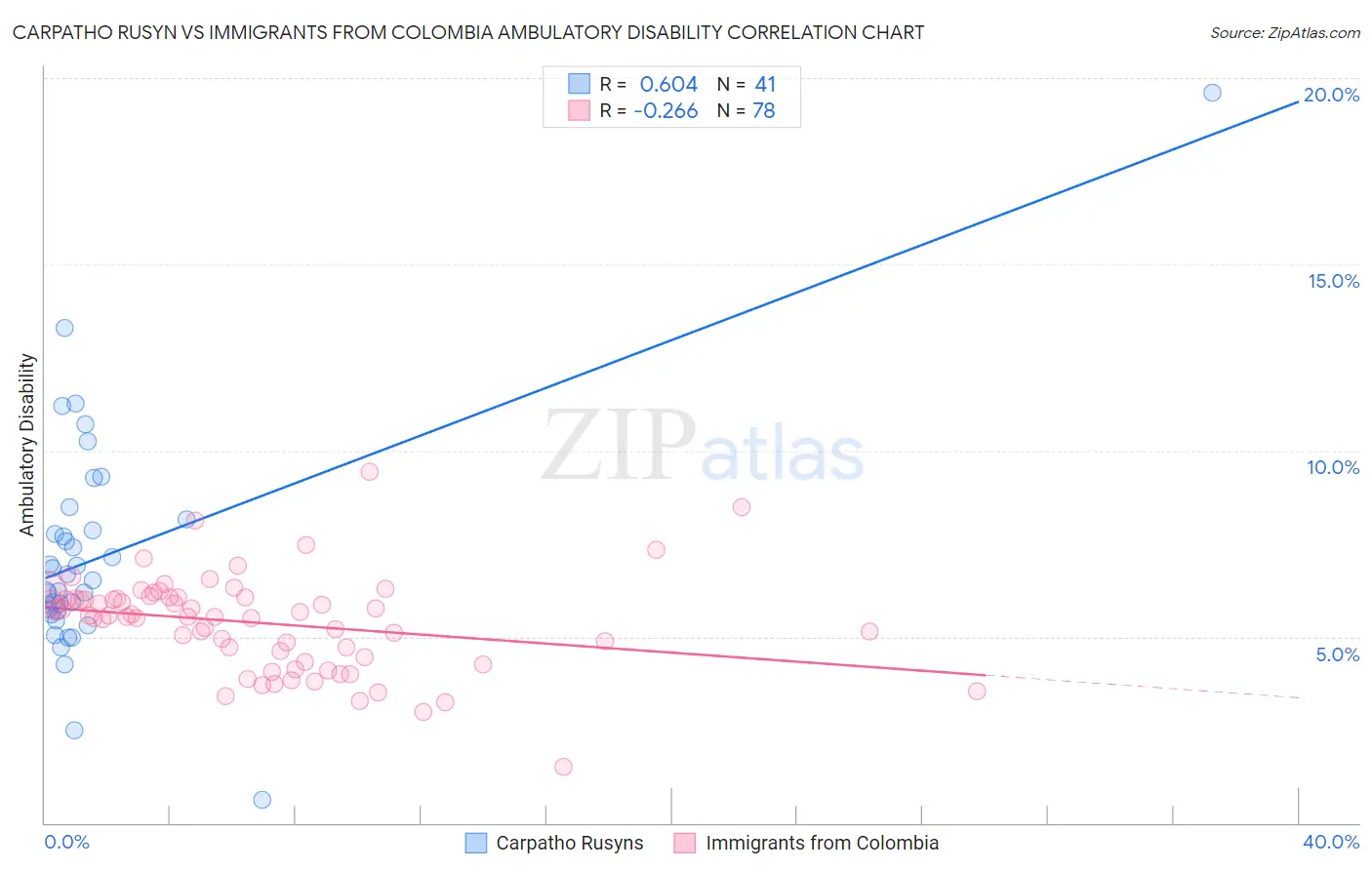 Carpatho Rusyn vs Immigrants from Colombia Ambulatory Disability