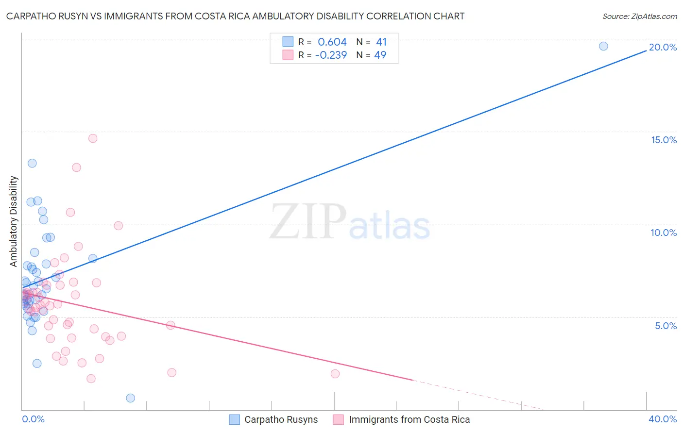 Carpatho Rusyn vs Immigrants from Costa Rica Ambulatory Disability