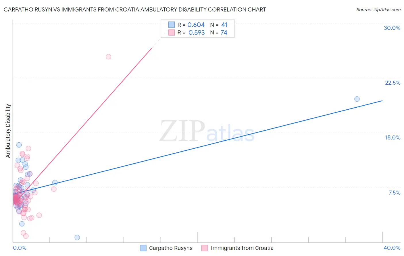 Carpatho Rusyn vs Immigrants from Croatia Ambulatory Disability