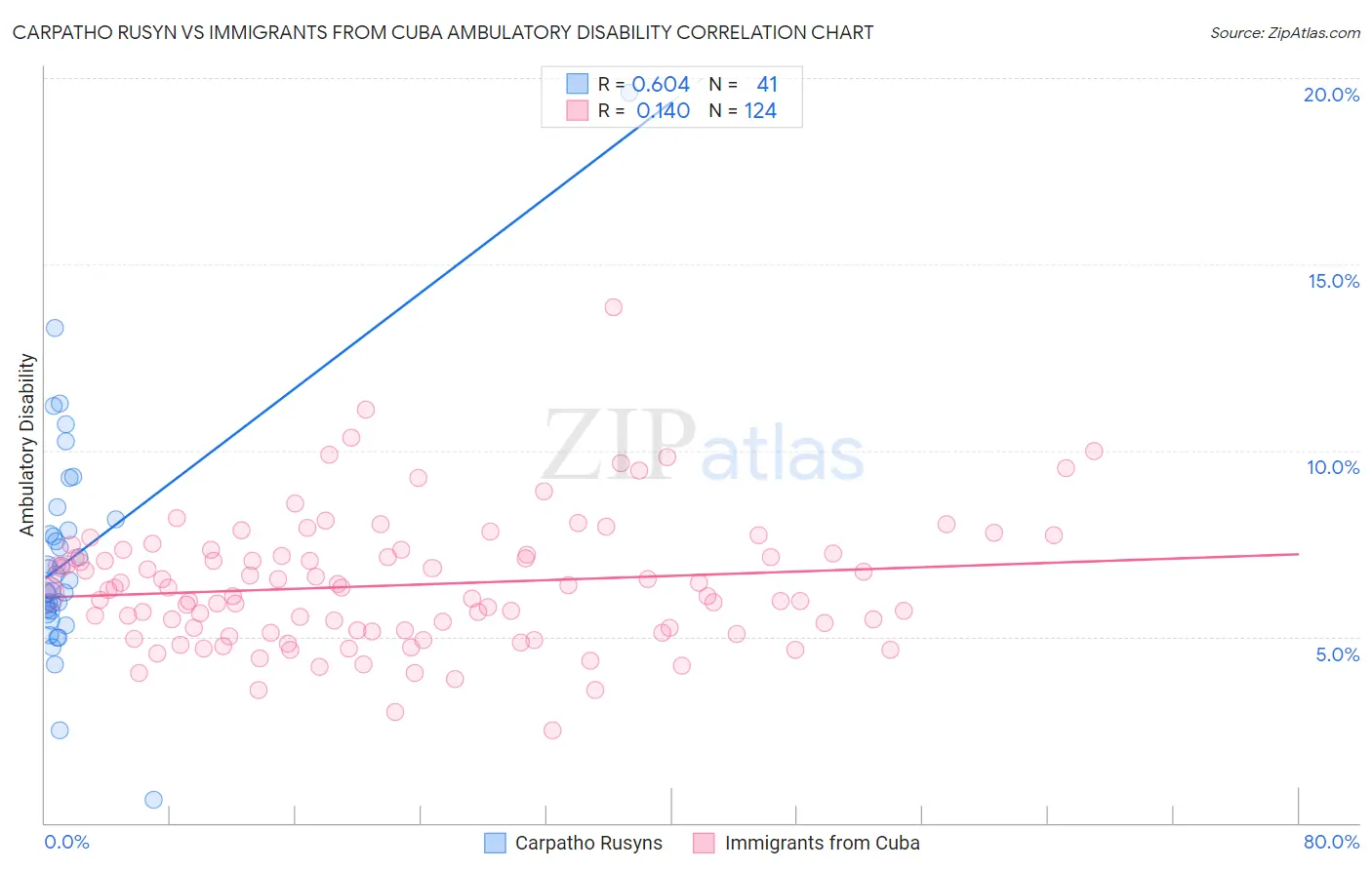 Carpatho Rusyn vs Immigrants from Cuba Ambulatory Disability