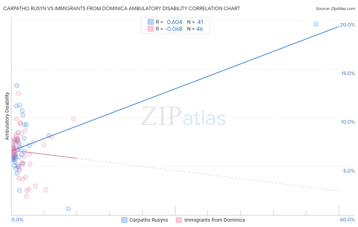 Carpatho Rusyn vs Immigrants from Dominica Ambulatory Disability