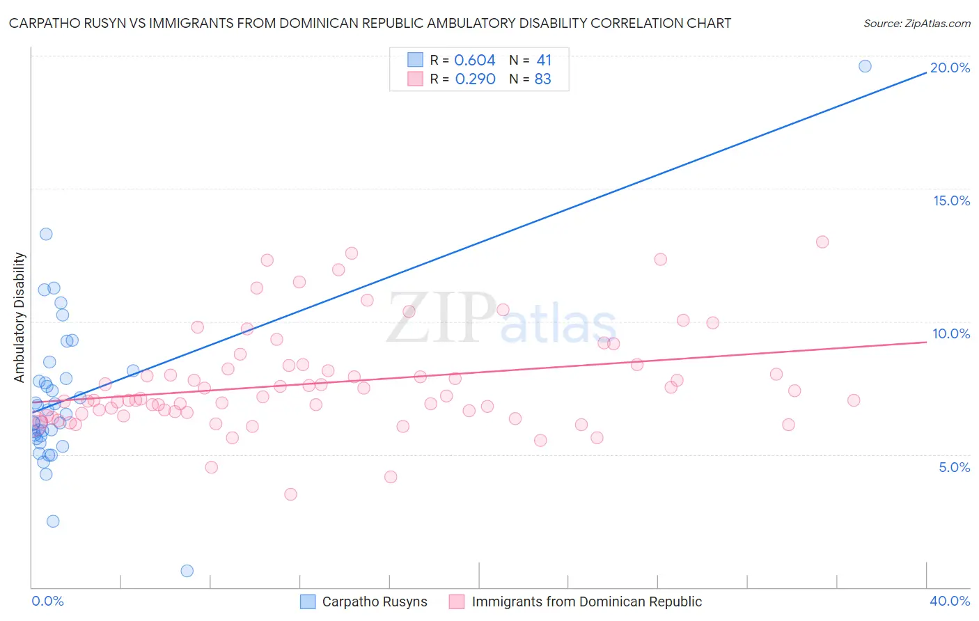 Carpatho Rusyn vs Immigrants from Dominican Republic Ambulatory Disability