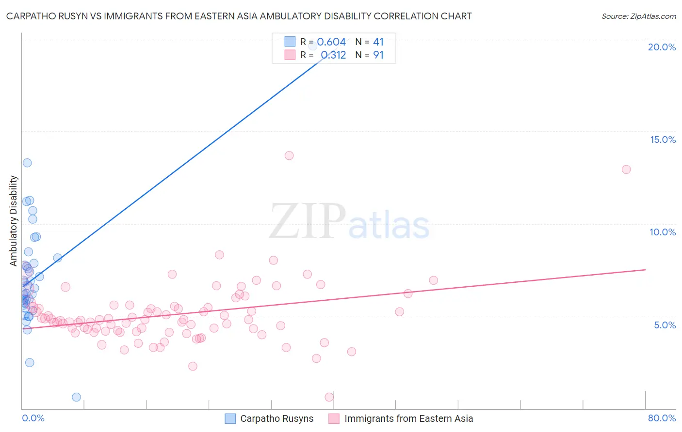 Carpatho Rusyn vs Immigrants from Eastern Asia Ambulatory Disability