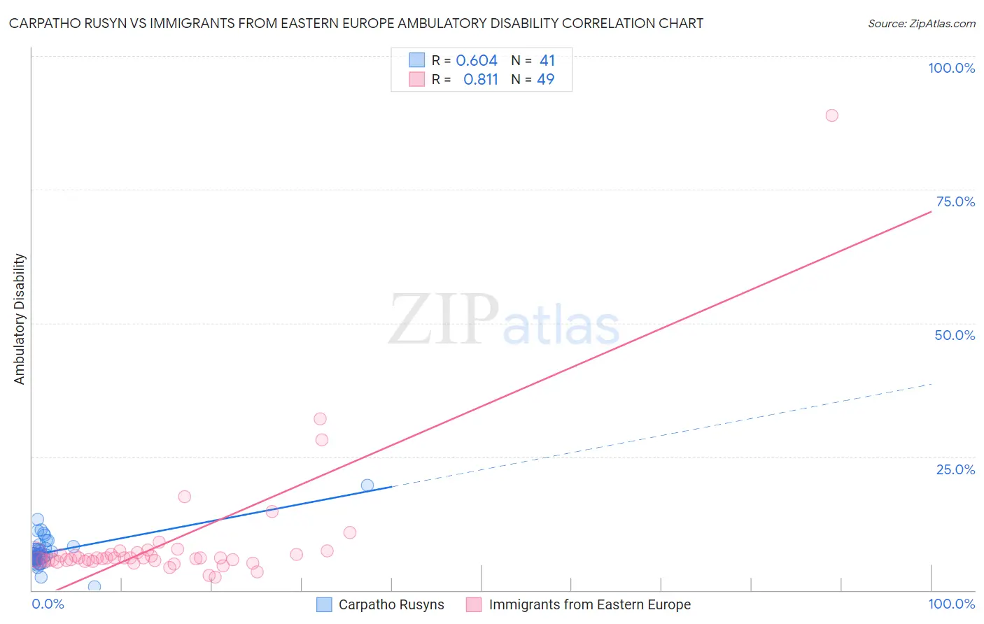 Carpatho Rusyn vs Immigrants from Eastern Europe Ambulatory Disability
