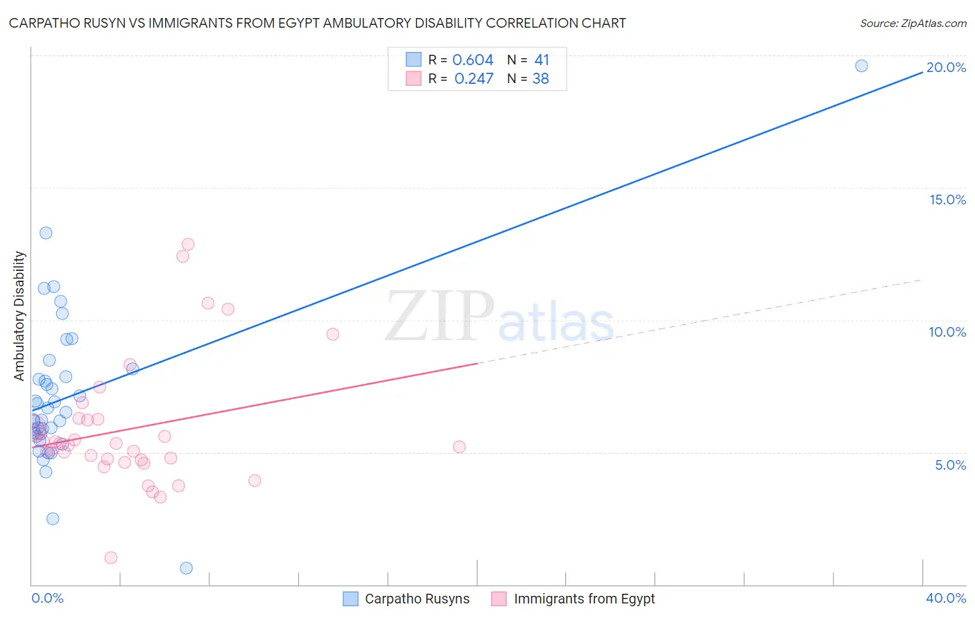 Carpatho Rusyn vs Immigrants from Egypt Ambulatory Disability