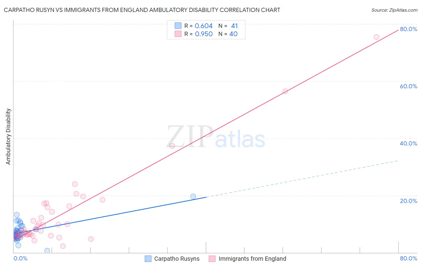Carpatho Rusyn vs Immigrants from England Ambulatory Disability
